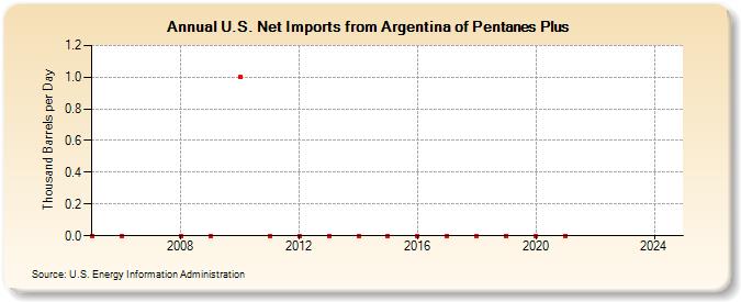 U.S. Net Imports from Argentina of Pentanes Plus (Thousand Barrels per Day)