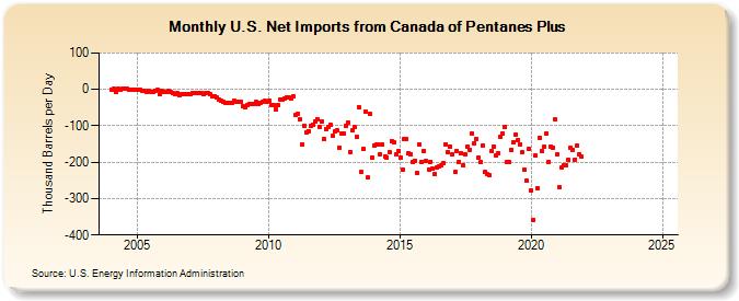 U.S. Net Imports from Canada of Pentanes Plus (Thousand Barrels per Day)