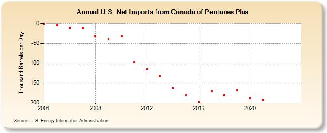 U.S. Net Imports from Canada of Pentanes Plus (Thousand Barrels per Day)