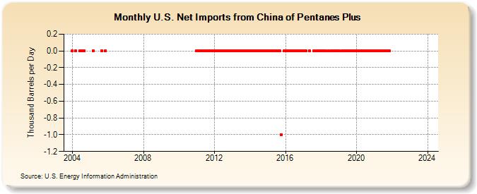 U.S. Net Imports from China of Pentanes Plus (Thousand Barrels per Day)