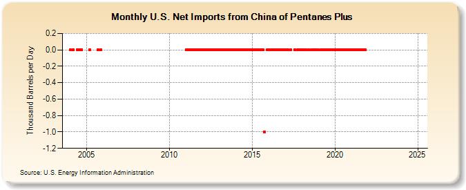 U.S. Net Imports from China of Pentanes Plus (Thousand Barrels per Day)