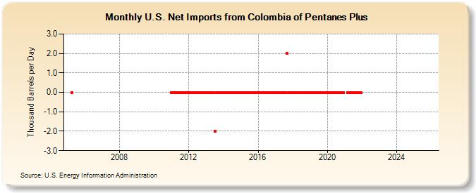 U.S. Net Imports from Colombia of Pentanes Plus (Thousand Barrels per Day)