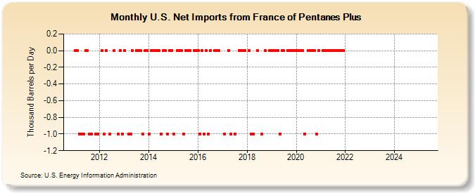 U.S. Net Imports from France of Pentanes Plus (Thousand Barrels per Day)