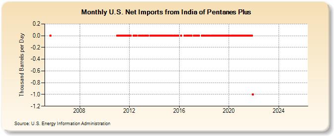 U.S. Net Imports from India of Pentanes Plus (Thousand Barrels per Day)