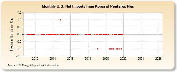 U.S. Net Imports from Korea of Pentanes Plus (Thousand Barrels per Day)