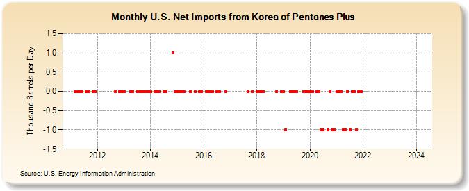 U.S. Net Imports from Korea of Pentanes Plus (Thousand Barrels per Day)