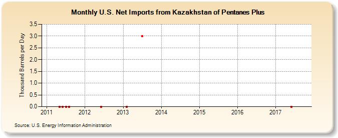 U.S. Net Imports from Kazakhstan of Pentanes Plus (Thousand Barrels per Day)