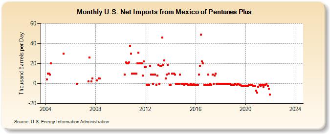 U.S. Net Imports from Mexico of Pentanes Plus (Thousand Barrels per Day)
