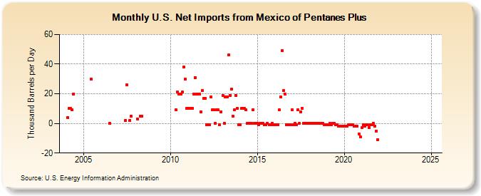 U.S. Net Imports from Mexico of Pentanes Plus (Thousand Barrels per Day)