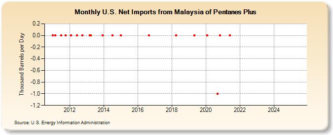 U.S. Net Imports from Malaysia of Pentanes Plus (Thousand Barrels per Day)