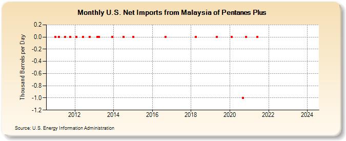 U.S. Net Imports from Malaysia of Pentanes Plus (Thousand Barrels per Day)