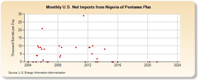 U.S. Net Imports from Nigeria of Pentanes Plus (Thousand Barrels per Day)