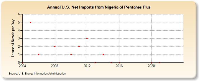 U.S. Net Imports from Nigeria of Pentanes Plus (Thousand Barrels per Day)