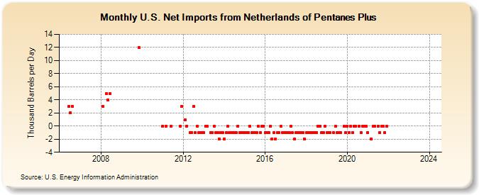 U.S. Net Imports from Netherlands of Pentanes Plus (Thousand Barrels per Day)
