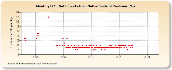 U.S. Net Imports from Netherlands of Pentanes Plus (Thousand Barrels per Day)