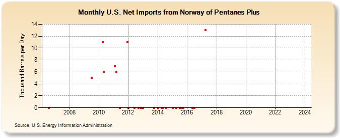 U.S. Net Imports from Norway of Pentanes Plus (Thousand Barrels per Day)