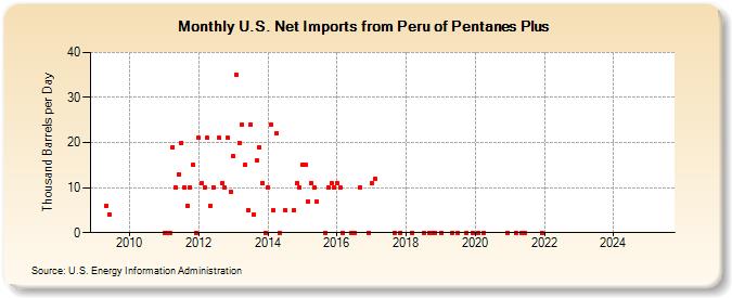 U.S. Net Imports from Peru of Pentanes Plus (Thousand Barrels per Day)