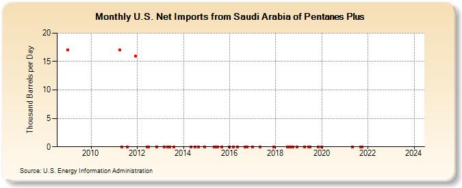 U.S. Net Imports from Saudi Arabia of Pentanes Plus (Thousand Barrels per Day)