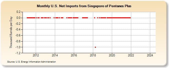 U.S. Net Imports from Singapore of Pentanes Plus (Thousand Barrels per Day)