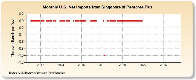 U.S. Net Imports from Singapore of Pentanes Plus (Thousand Barrels per Day)