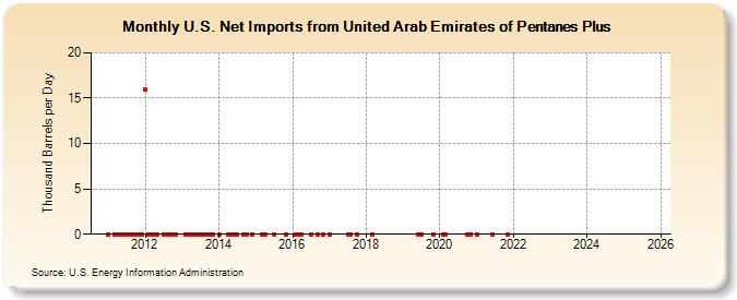 U.S. Net Imports from United Arab Emirates of Pentanes Plus (Thousand Barrels per Day)
