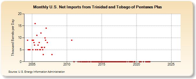 U.S. Net Imports from Trinidad and Tobago of Pentanes Plus (Thousand Barrels per Day)