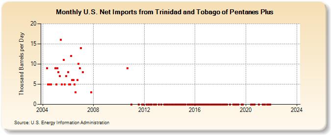 U.S. Net Imports from Trinidad and Tobago of Pentanes Plus (Thousand Barrels per Day)