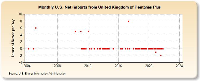 U.S. Net Imports from United Kingdom of Pentanes Plus (Thousand Barrels per Day)