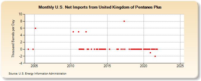 U.S. Net Imports from United Kingdom of Pentanes Plus (Thousand Barrels per Day)