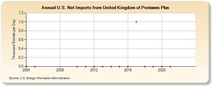 U.S. Net Imports from United Kingdom of Pentanes Plus (Thousand Barrels per Day)