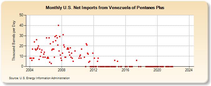 U.S. Net Imports from Venezuela of Pentanes Plus (Thousand Barrels per Day)