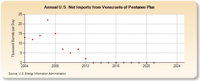 U.S. Net Imports from Venezuela of Pentanes Plus (Thousand Barrels per Day)