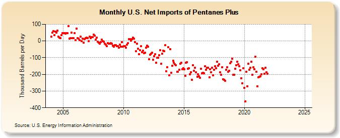 U.S. Net Imports of Pentanes Plus (Thousand Barrels per Day)