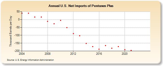 U.S. Net Imports of Pentanes Plus (Thousand Barrels per Day)