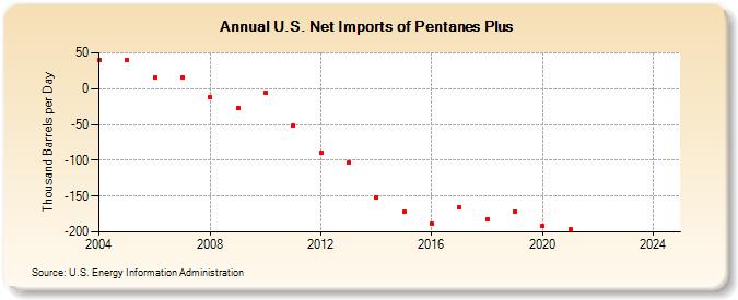 U.S. Net Imports of Pentanes Plus (Thousand Barrels per Day)