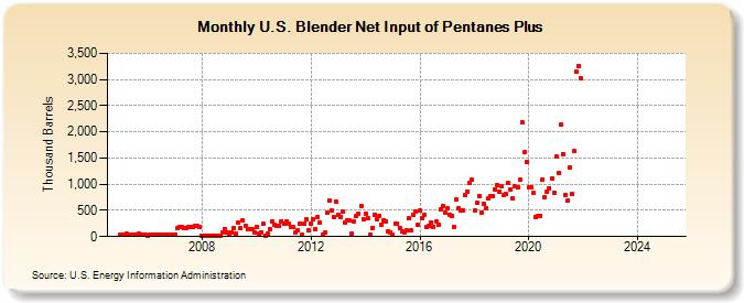 U.S. Blender Net Input of Pentanes Plus (Thousand Barrels)