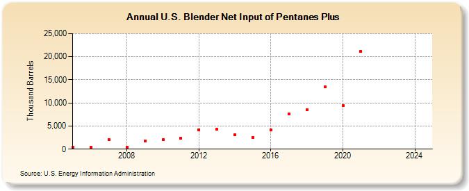 U.S. Blender Net Input of Pentanes Plus (Thousand Barrels)