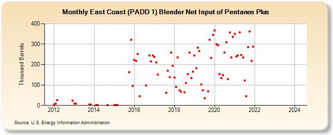 East Coast (PADD 1) Blender Net Input of Pentanes Plus (Thousand Barrels)