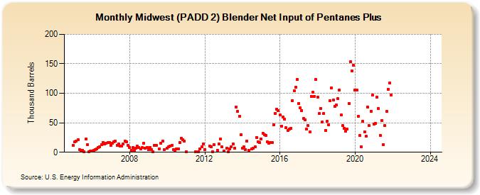 Midwest (PADD 2) Blender Net Input of Pentanes Plus (Thousand Barrels)