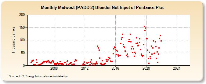 Midwest (PADD 2) Blender Net Input of Pentanes Plus (Thousand Barrels)