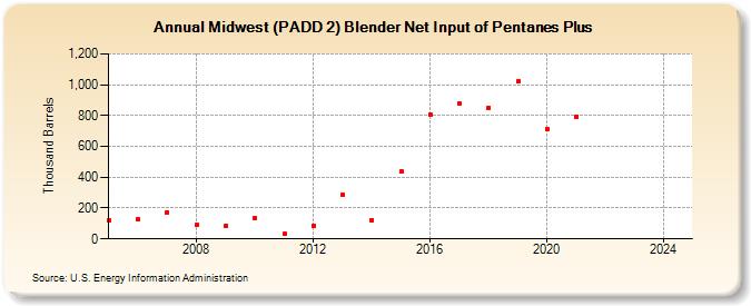 Midwest (PADD 2) Blender Net Input of Pentanes Plus (Thousand Barrels)