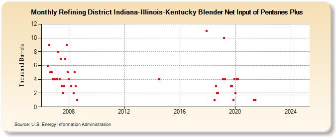 Refining District Indiana-Illinois-Kentucky Blender Net Input of Pentanes Plus (Thousand Barrels)