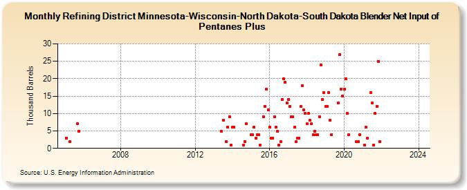 Refining District Minnesota-Wisconsin-North Dakota-South Dakota Blender Net Input of Pentanes Plus (Thousand Barrels)