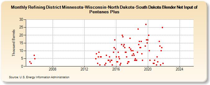 Refining District Minnesota-Wisconsin-North Dakota-South Dakota Blender Net Input of Pentanes Plus (Thousand Barrels)