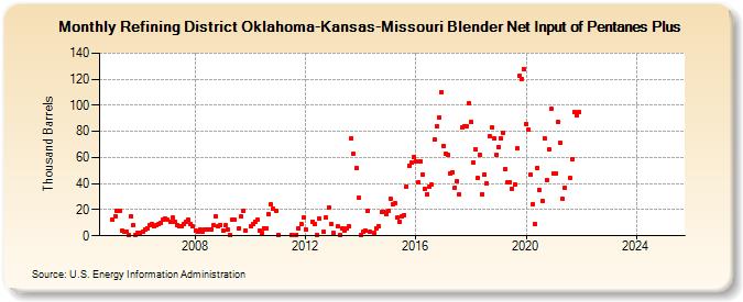 Refining District Oklahoma-Kansas-Missouri Blender Net Input of Pentanes Plus (Thousand Barrels)