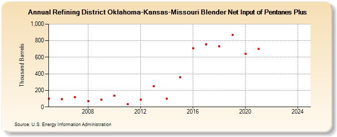 Refining District Oklahoma-Kansas-Missouri Blender Net Input of Pentanes Plus (Thousand Barrels)