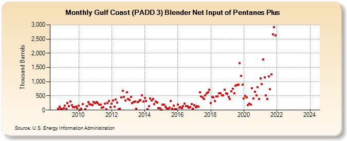 Gulf Coast (PADD 3) Blender Net Input of Pentanes Plus (Thousand Barrels)