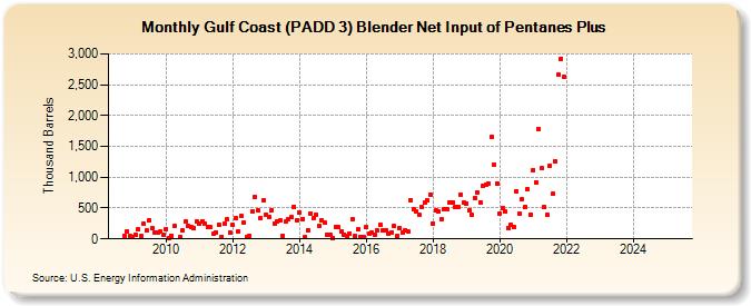 Gulf Coast (PADD 3) Blender Net Input of Pentanes Plus (Thousand Barrels)