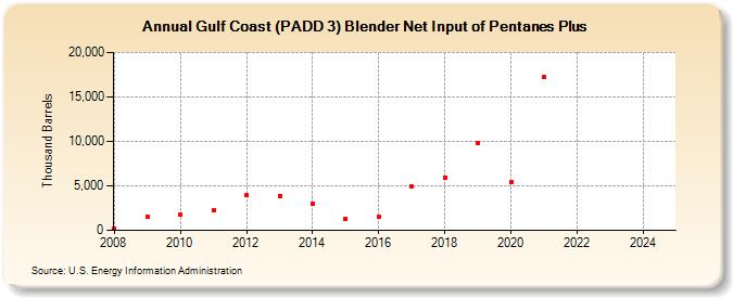 Gulf Coast (PADD 3) Blender Net Input of Pentanes Plus (Thousand Barrels)