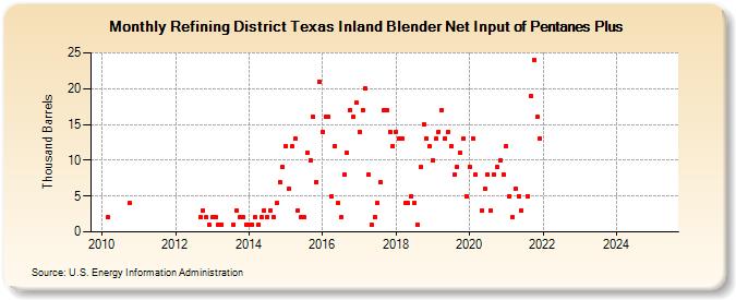 Refining District Texas Inland Blender Net Input of Pentanes Plus (Thousand Barrels)